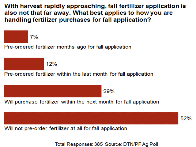 Of the 385 total respondents to a DTN 360 Poll question posted from Sept. 14 to Oct. 10, the majority said they had no plans to pre-order fertilizer for fall applications. (DTN chart by Scott R Kemper)